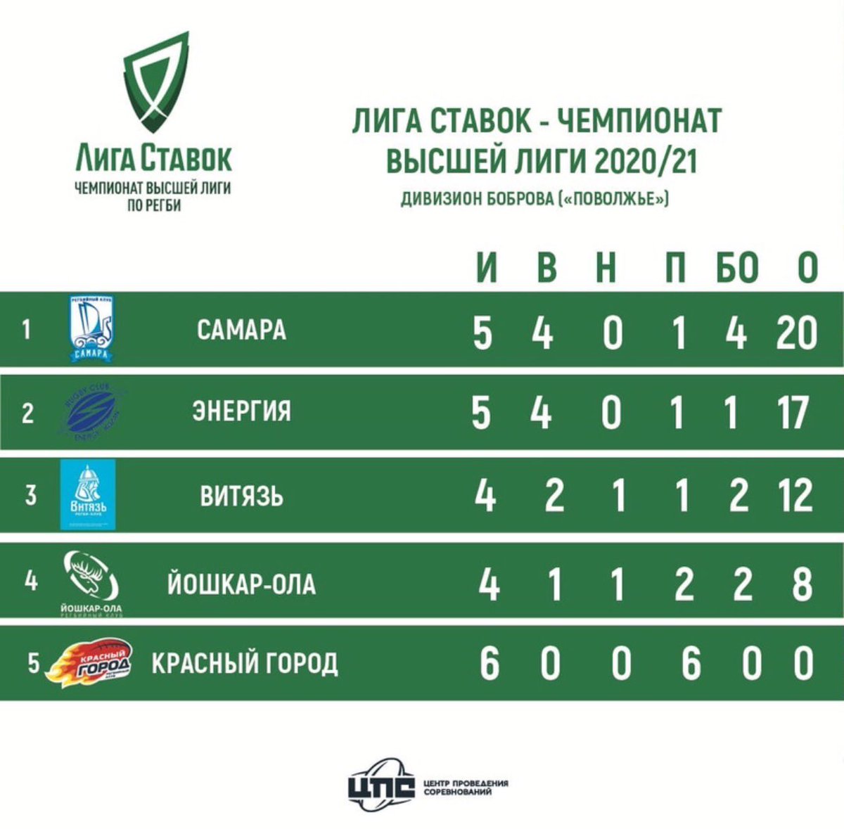 Состоялось заседание Контрольно -дисциплинарной комиссии Федерации регби России по  отмене игры Чемпионата высшей лиги  между командами Самарской области и «Витязь» г. Пермь. Команде из Перми присуждено поражение 0:30.  Самара уверенно  вышла на 1 место в дивизионе «Поволжье»