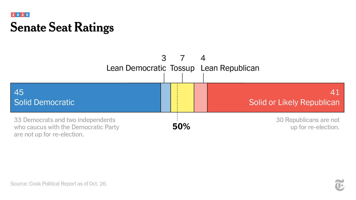 Who's going to win the Senate?It’s looking like a tossup, though Democrats are bullish. A handful of Republican incumbents in purple or even bluish states were always going to have a difficult road.  http://nyti.ms/2HLJGTk 