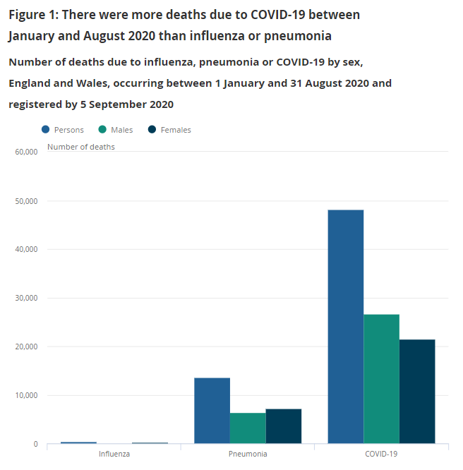 Welsh Government (@welshgovernment) on Twitter photo You'll hear people across social media saying more people die from flu every year than coronavirus. This is not true.
<a href="/ONS/">Office for National Statistics (ONS)</a> looked at the figures and found COVID-19 was the underlying cause of death in more than 3 times as many deaths as flu and pneumonia in England and Wales 👇 You'll hear people across social media saying more people die from flu every year than coronavirus. This is not true.
<a href="/ONS/">Office for National Statistics (ONS)</a> looked at the figures and found COVID-19 was the underlying cause of death in more than 3 times as many deaths as flu and pneumonia in England and Wales 👇