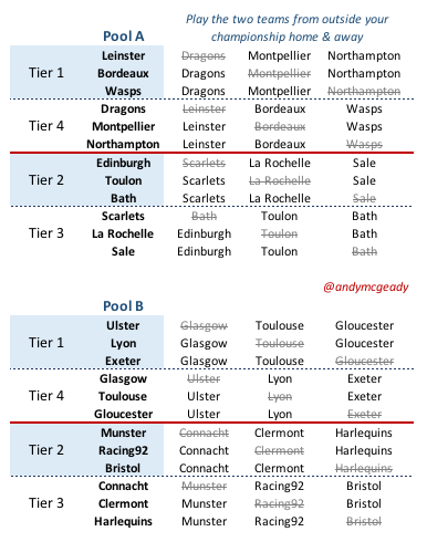 Here you go. If you're staring at the two Champions Cup pools and wondering how the hell you get from there to the actual fixture list for the pool stages, this is how it works.