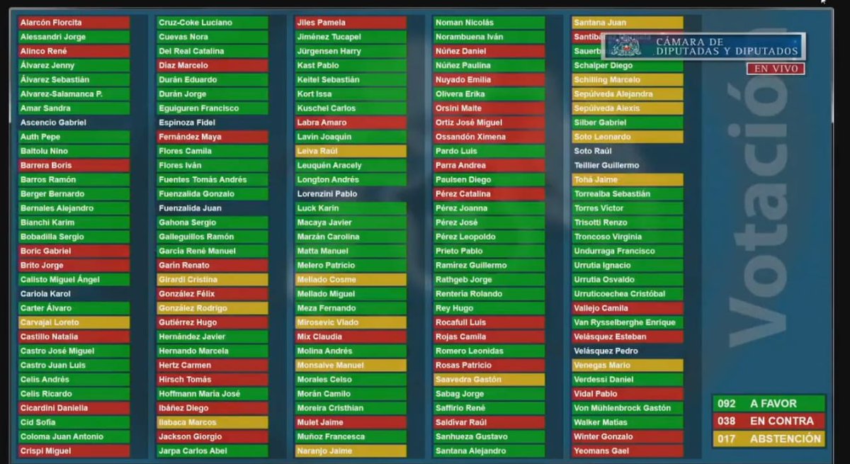 Cami_FloresO's tweet photo. Aquí los diputados q votaron en contra Proyecto q modifica ley orgánica constitucional de Partidos Políticos, para exigirles a éstos renunciar expresamente al uso, propugnación o incitación a la violencia como método de acción política
FA y PC validando una vez más la violencia https://t.co/xjGJqx4rxU