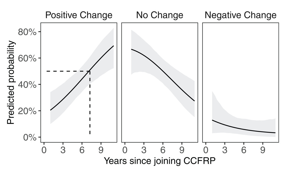 Brice semmens (@rovingdiver2) on Twitter photo How does cooperative fisheries science change angler perceptions regarding MPAs? Turn out, for the better.
Note that prolonged participation increases chances of positive opinion change. <a href="/OPC_California/">California Ocean Protection Council (OPC)</a> <a href="/CCFRP/">CCFRP</a> <a href="/Scripps_Ocean/">Scripps Institution of Oceanography</a> <a href="/CaliforniaDFW/">California Department of Fish and Wildlife</a> peerj.com/articles/10146 How does cooperative fisheries science change angler perceptions regarding MPAs? Turn out, for the better.
Note that prolonged participation increases chances of positive opinion change. <a href="/OPC_California/">California Ocean Protection Council (OPC)</a> <a href="/CCFRP/">CCFRP</a> <a href="/Scripps_Ocean/">Scripps Institution of Oceanography</a> <a href="/CaliforniaDFW/">California Department of Fish and Wildlife</a> peerj.com/articles/10146