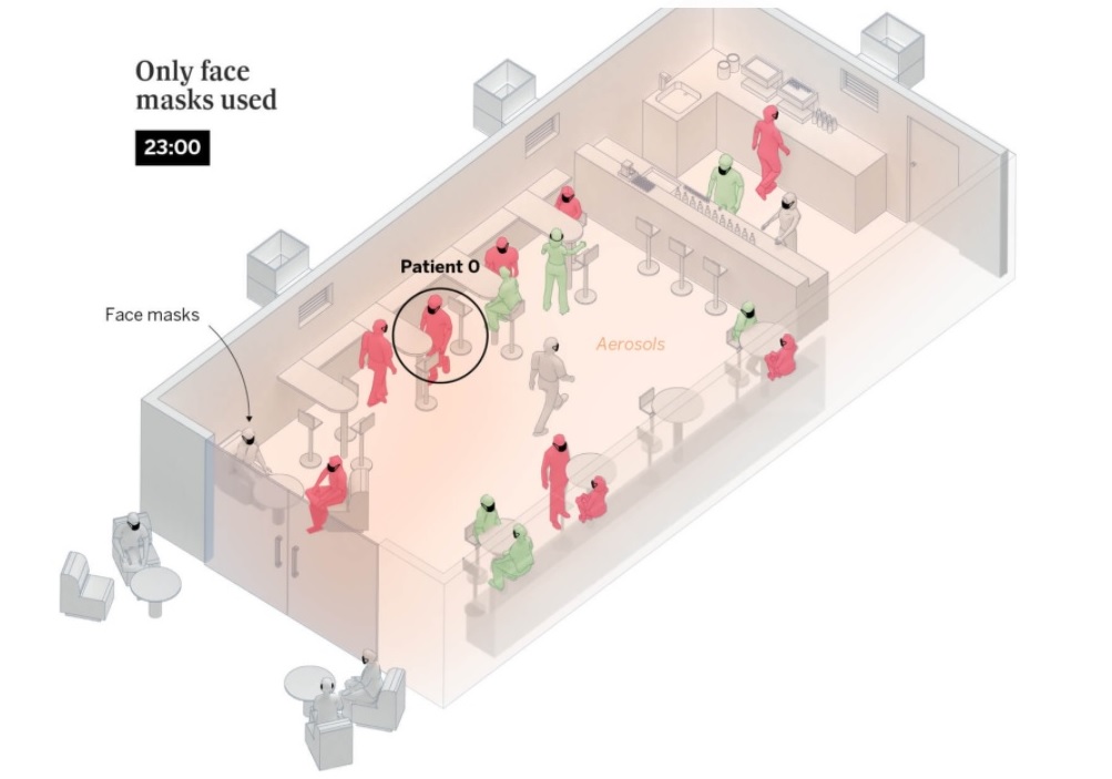 [3/7] Outbreaks at bars and other establishments are the most explosive situations of all, because they infect 27 people on average. These images show the various outcomes if the spaces have no ventilation and people do not wear face masks  https://bit.ly/3e5i9Ih 