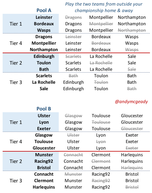 This isn't hard stuff. No maths, no numbers. But folks are not finding it massively intuitive when looking at two lists of 12 teams as to who you're going to be playing in this season's Champions Cup.So, I hope this is helpful.