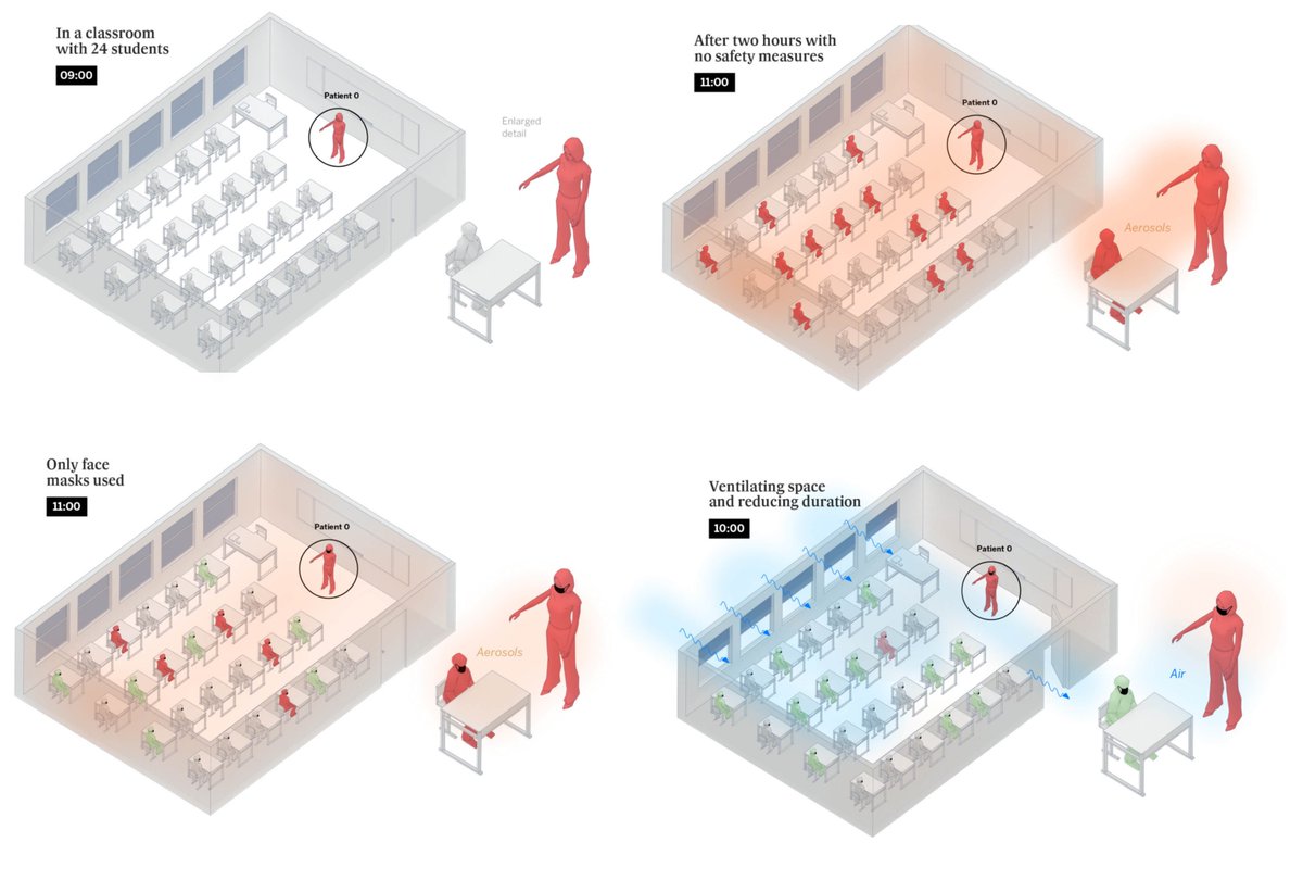 [4/7] The following graph recreates a classroom, even though schools only account for 6% of the outbreaks recorded by Spanish health authorities. The government has recommended ventilating classrooms even during cold weather, or using ventilation equipment  https://bit.ly/3e5i9Ih 