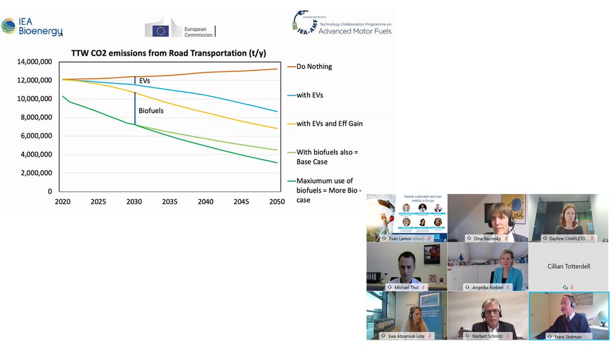 RobertTieman's tweet image. @ANiebler @EPP during @SustainFuels_EU shorturl.at/kEU39 vision 2050 launch : &apos;do not move to one size fits all perspective&apos; #technologicalneutrality #CleanFuelsforAll #MTBE #ETBE @demoplants @IEABioenergy : &apos;biofuels will contribute significantly decarbonizing transport&apos;