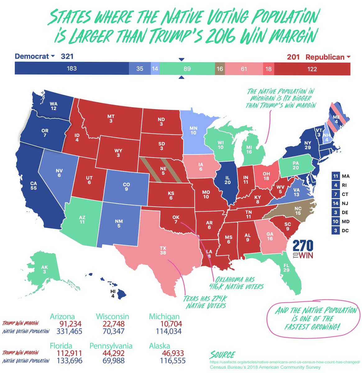 The News is seemingly purposefully ignoring Native Americans again (even when talking about Arizona!) But there are SIX STATES where the Native voting population is higher than Trumps win margin. Considering Natives have the biggest room for voter turnout growth, maybe care?