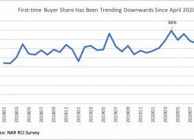 Cathlenahi's tweet photo. First-time Buyer Share Declines to 31% in September 2020 But Still Hits 2 Million https://t.co/5Tqo7wXEQc