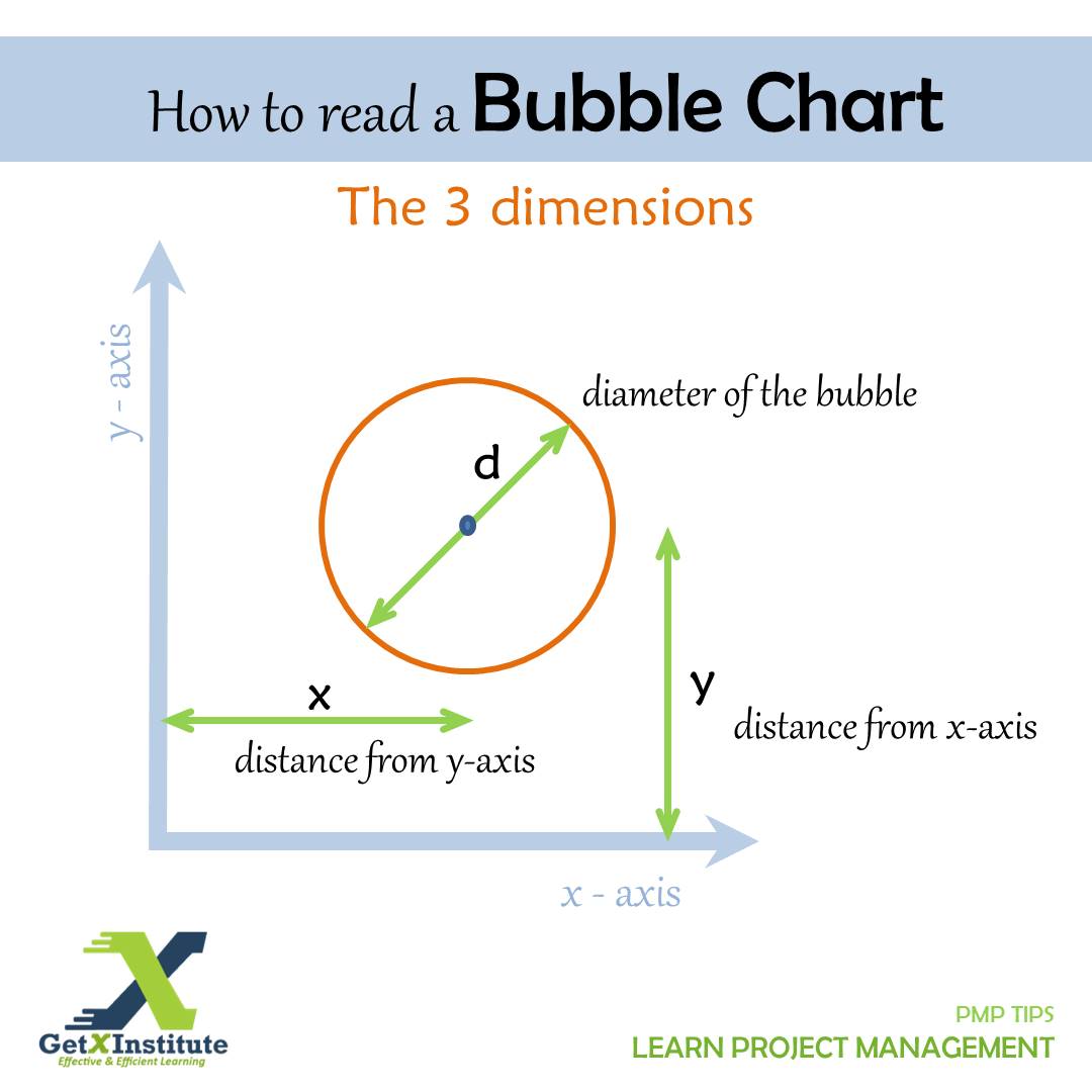 A #BubbleChart is a 3D chart covering 3 dimensions instead of only two. The x and y position represent two dimensions on the chart and the size of the bubble represents the third dimension.

#pmpexam #projectmanagement #pmp #pmbok #pmpcertification #getxinstitute