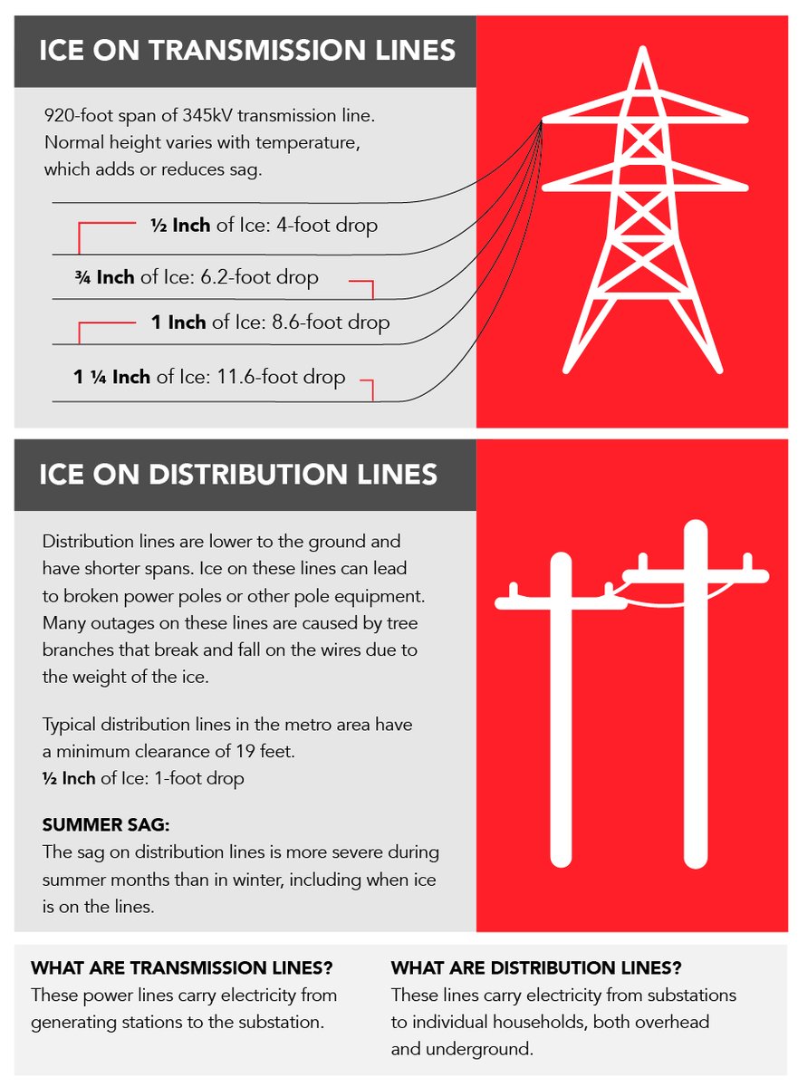 Og E On Twitter Update 10 28 9 A M 1 Of 2 Crews Have Restored Power For More Than 100 000 Customers About 253 000 Are Out Outage Numbers May Increase With Today S Precipitation And As