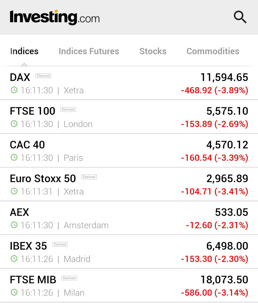 Investing Com Breaking Stocks In Europe Extend Losses Across The Continent As Germany France Lockdown Fears Hit Mood Stoxx 50 3 4 Dax 4 Ftse 100 2 7 Cac 40 3 4 Ftse