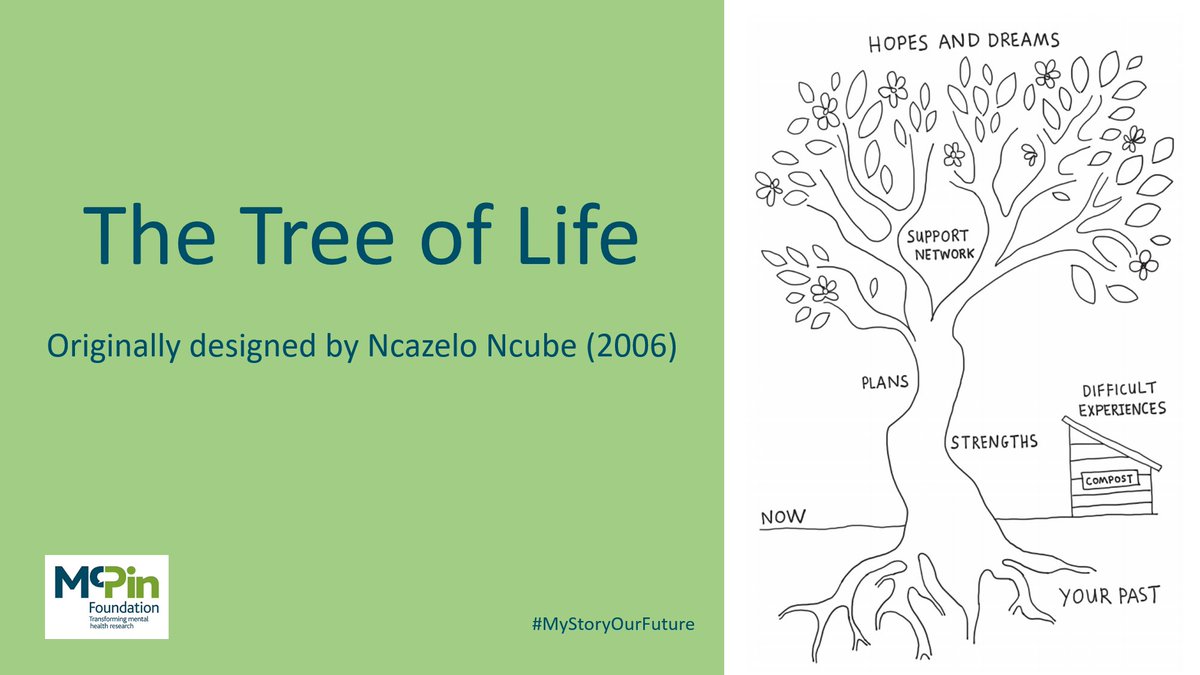 We spoke to 14 people with personal experience of  #psychosis or of caring for someone who does. We used visual resources like the Tree of Life to help people think about what parts of their story they wanted to tell and to keep private. 3/13