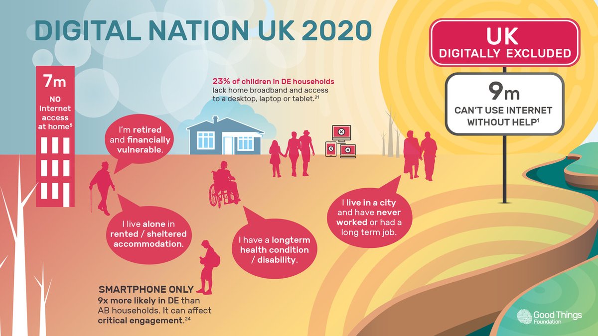 Good Things Foundation Digital Nation UK 2020 graphic. 7m people have no internet access at home. Those in the poorest households are 9x more likely to only have internet access via a smartphone. 23% of children in poorest households lack home broadband and access to devices. The most severely affected often live alone, are retired, have long term health conditions, or are long term unemployed. 