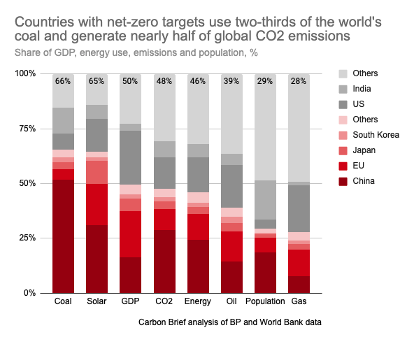 Carbon Brief (@CarbonBrief) on Twitter photo 29/10/2020 20:11:43