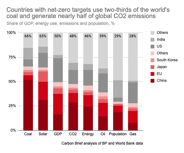 CHART China, Japan & South Korea have recently committed to reaching net-zero emissions. That means two-thirds of the world’s coal use & nearly half its CO2 emissions are now covered by national or regional net-zero goals. @DrSimEvans analysis of data from BP & the World Bank.