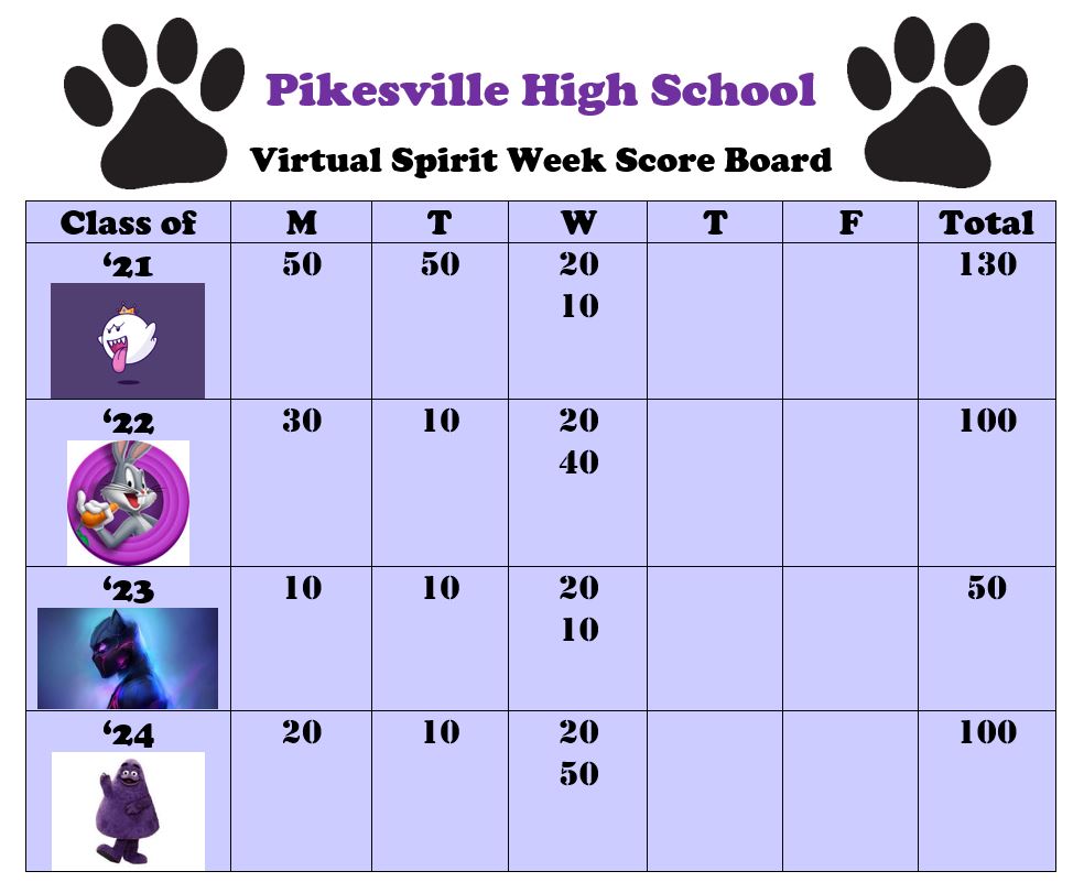 HaywardJohnson's tweet photo. @PikesvilleHS Freshman and Juniors are rising in our Spirit Week Competition. Here's the scoreboard with yesterday's poetry slam points and today's pep rally points. @morlockmorlearn @MissSmallBCPS @MsWhittington01 @DouglasKotula @PHS_Library @MrsThomasBcps @MsR_PHS @sandragreid https://t.co/bN67kVOYIi