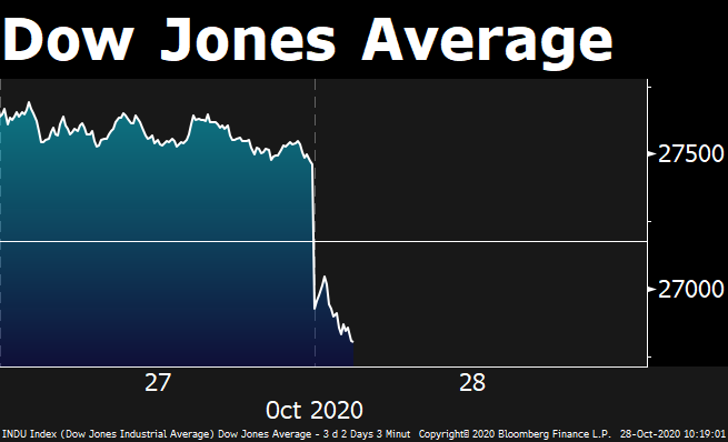 business's tweet photo. Markets are hitting fresh lows https://t.co/B5vB86nojI https://t.co/OIqlbw1tFW