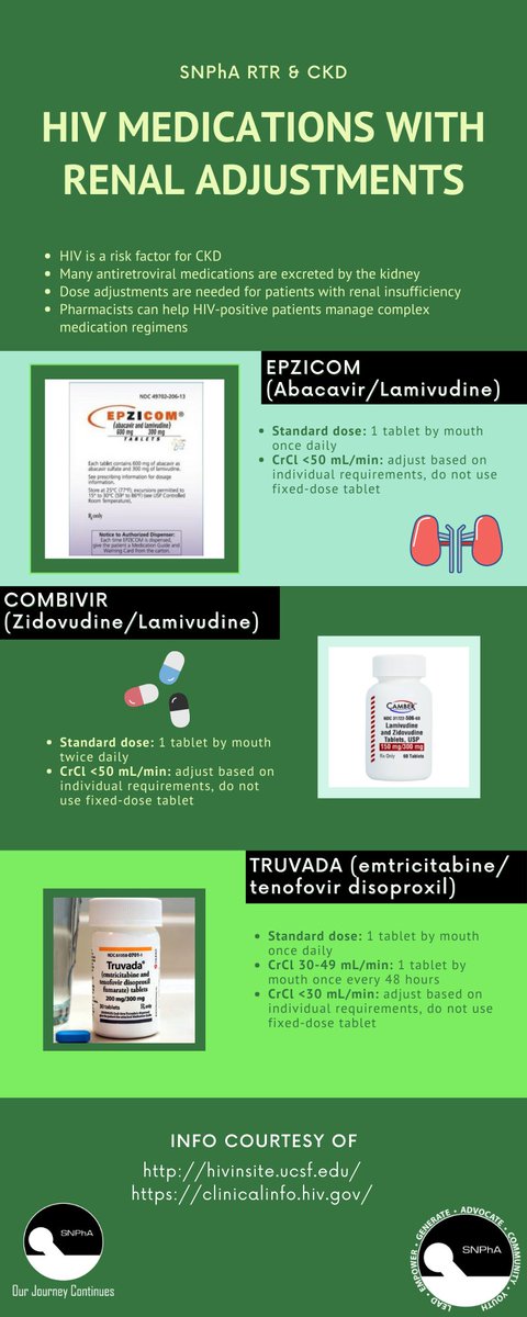 MichiganSNPhA's tweet photo. HIV infection presents with several complications and chronic kidney disease (CKD) is one of the frequent complications. Many medications for HIV need dose adjustments in patients with renal insufficiencies, and here are some examples of such medications. 
#OurJourneyContinues https://t.co/3DL2Q8jUxD