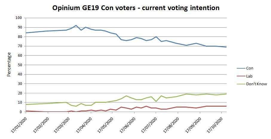 But look at Conservative voters from the last election. As you can see below, their support for the Tories is fading - but Labour is making little headway. Instead, these voters are increasingly heading to the 'Don't Know' column.  https://www.politics.co.uk/comment-analysis/2020/10/28/polling-deep-dive-shows-labour-taking-first-steps-towards-po