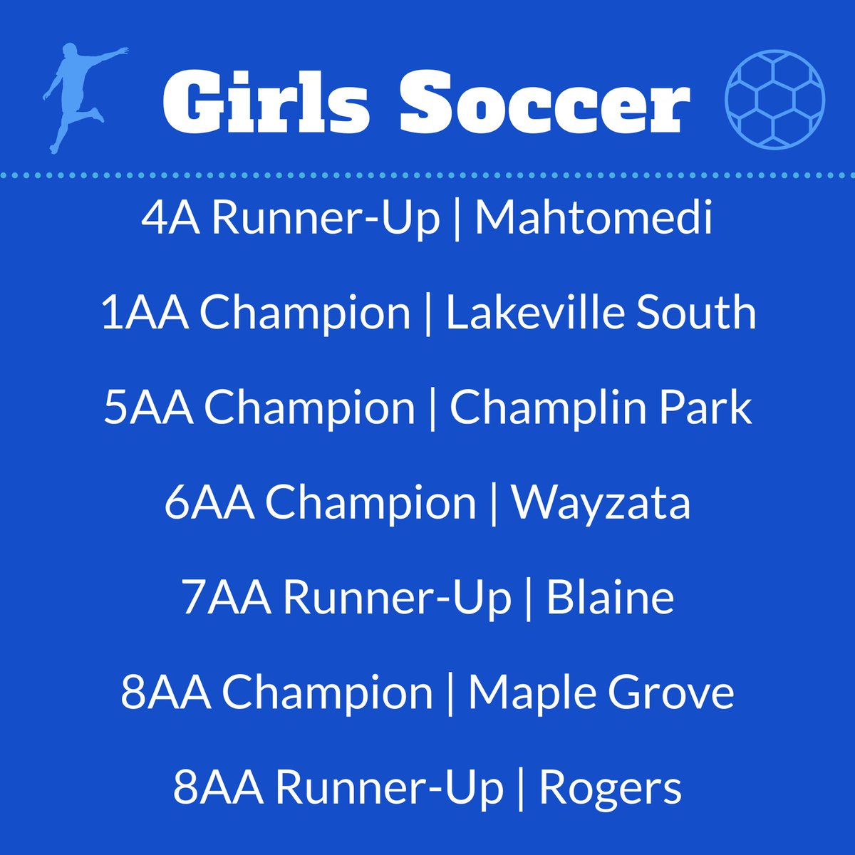 InstituteAthMed's tweet photo. Congratulations to the following teams on a successful and exciting post-season! These schools are supported by IAM athletic trainers and we wanted to celebrate your post season success! 🎉@ActivitiesLSHS @PLLakers @MGActivities @HuskiesHS @MahtomediPride @LnhsPanthersAD https://t.co/dfXZ5Tkrwy