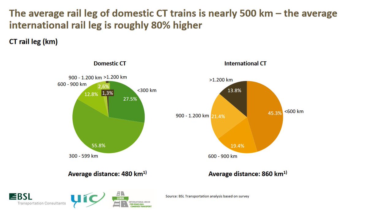 ERFA_Rail's tweet photo. #railfreight is an essential part of Combined #transport, especially for international CT, according to #uirr report presented today. #intermodal @Majo9583 @uic @railfreightcom @GehenotS https://t.co/u6FDg9HTob