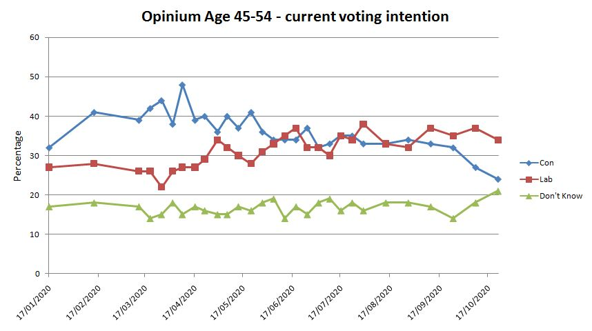 So where *is* Labour making headway? Well, among Remainers and Lib Dems, unsurprisingly. But also look at this.This is one of the key age brackets for Labour - 45-54-year olds. Labour is rallying with these middle-aged voters.  https://www.politics.co.uk/comment-analysis/2020/10/28/polling-deep-dive-shows-labour-taking-first-steps-towards-po