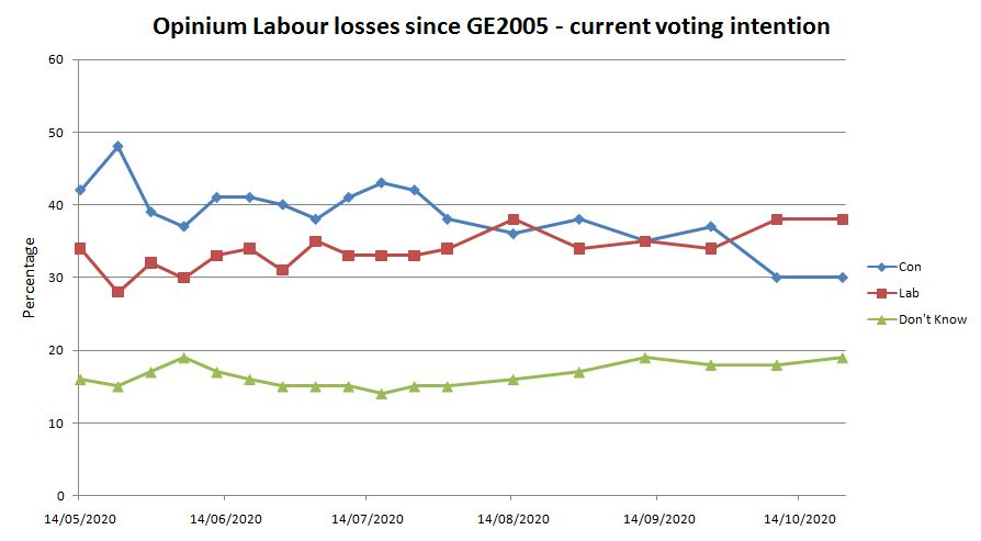 And here are voters in seats Labour has lost since 2005. The margin of error is larger than with headline polls, but you can see the trend over time: Labour up, Tories down.  https://www.politics.co.uk/comment-analysis/2020/10/28/polling-deep-dive-shows-labour-taking-first-steps-towards-po