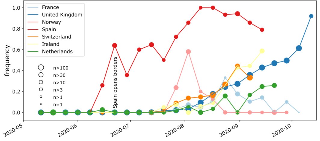 We can plot proportion of total sequences that fall into 20A.EU1 by week, over time (countries with >20 seqs). 20A.EU1 has moved into multiple countries, & in many, it spread well after introduction. 20A.EU1 is >80% of seqs in UK & Spain and >30% in Ireland & Switzerland5/16