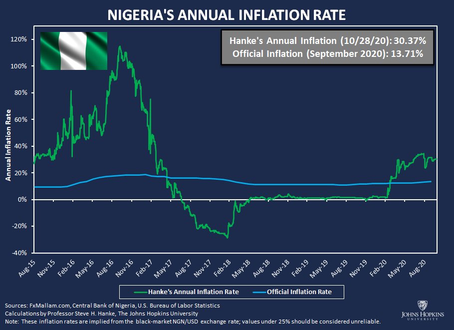 .@MBuhari has failed. #Nigeria is in the grip of chaos. Bandits control major highways. The government can’t protect its own citizens from #BokoHaram or the #Corrupt police. #Unemployment stands at 27.1%, and #Inflation - which I accurately measure every day - soars at 30.37%/yr.