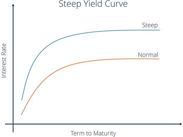 When the yield curve steepens it means lenders require a higher return to compensate them for locking up capital This suggests that they expect there to be higher yielding opportunities elsewhere Which translates to positive expectations for future growth