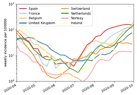 Is the A222V mutation in spike responsible for this spread? Not necessarily! Epidemiological factors could explain this.Incidence in Spain (red) rose early in summer. Combined with holiday travel, this was likely an opportunity for multiple introductions.7/16