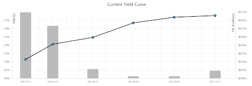 Fixed-rate lending is one of the most important primitives underpinning the global financial system And yet it has been sorely lacking in DeFi... that is until recentlyThis is a big deal and here’s why 