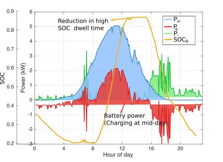 Grid congestion mitigation and battery degradation minimisation using model predictive control in PV-based microgrid 
doi.org/10.1109/TEC.20…

<a href="/inciteitn/">Incite</a>