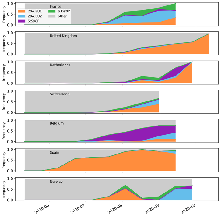 It's also important to note that while 20A.EU1 is prevalent in some countries that have had recent spikes in cases, it's not the major variant in *all* countries with recent rises: other variants are more common in France (20A.EU2) & Belgium (S: S98F). 8/16