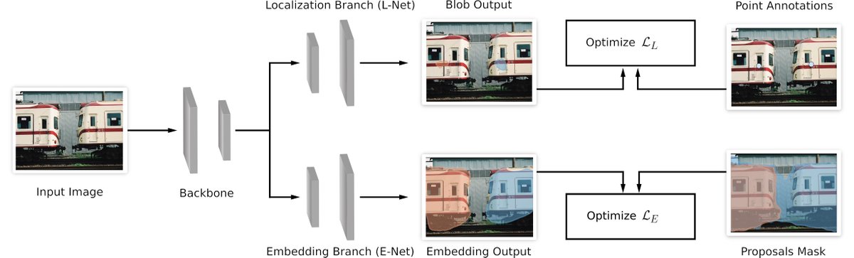 ILaradji's tweet photo. Excited to share our second #ICIP2020 paper!
WISE-Net is a method that only requires point-level annotations to learn to do instance segmentation efficiently.
Paper: https://t.co/6aTgLx2v5M
Code: https://t.co/eRD2Tw84e7 https://t.co/bD1GfzAqu5