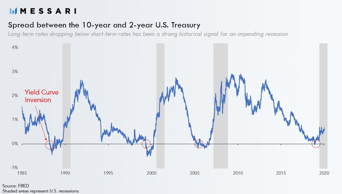 When the yield curve inverts it's because investors are willing to lock in low long-term rates as they expect a more severe downturn will lead central banks to lower rates This indicator has predicted every recession in recent memory