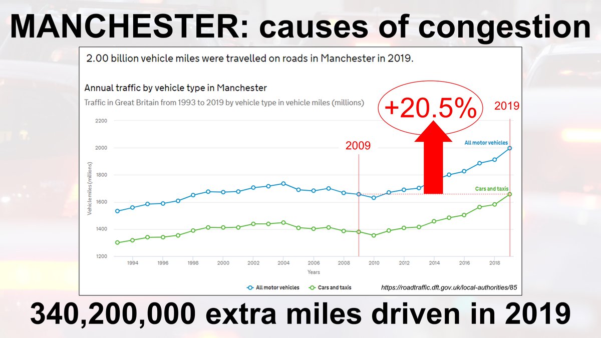 MANCHESTER: causes of congestion

⬆️Between 2009-2019 annual miles driven on Manchester roads increased 20.5%

That’s 340,200,000 extra miles driven in 2019 compared to 2009

🚗🚗🚗🚗🚗🚗🚗🚗🚗🚗🚗🚗