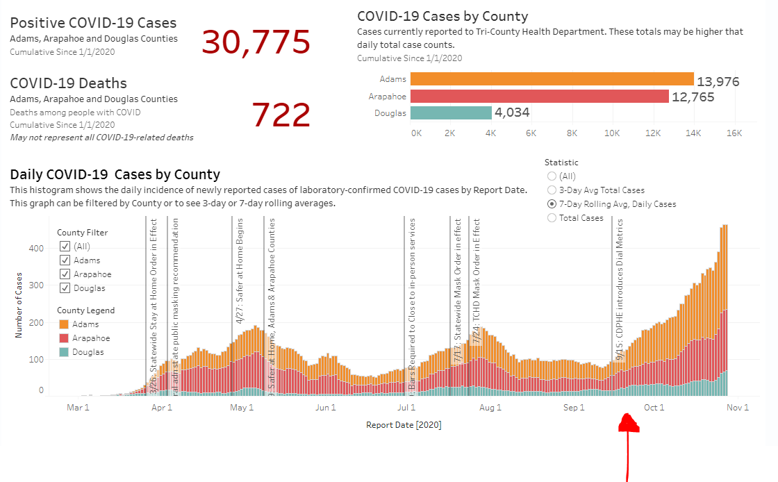 Now let's go back to case counts. Case counts in Adams really started to rise in mid September. See chart belowIf masks were a panacea... this wouldn't be happening right? Adams has 90% observational mask use rate