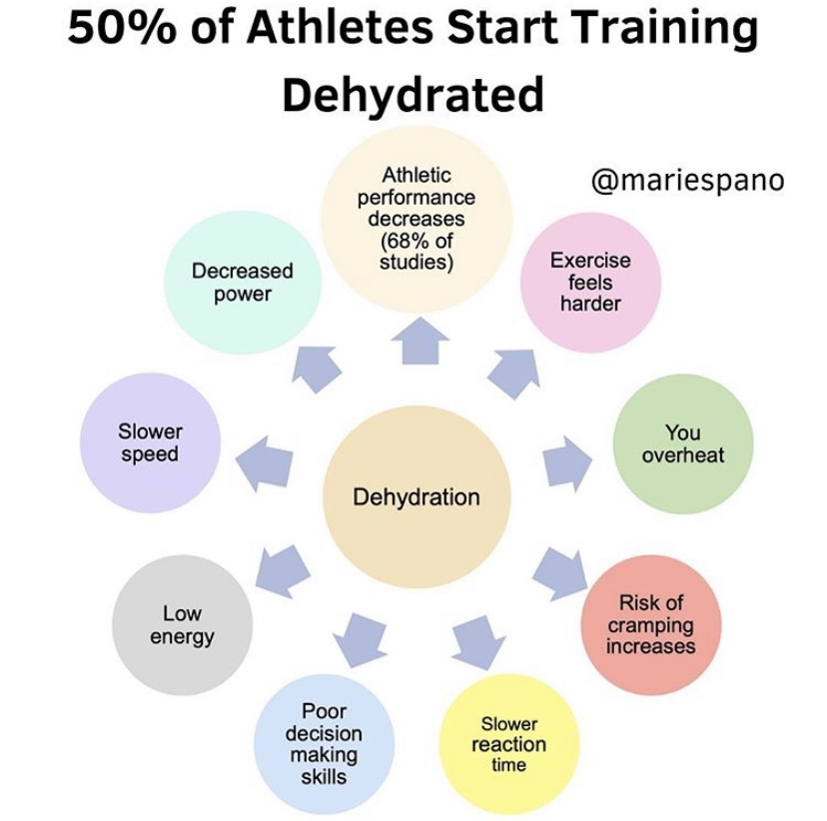 Why should we stay hydrated?? Check out this helpful graphic on the effects of dehydration on performance from <a href="/mariespano/">Marie Spano, MS, RD, CSSD, CSCS, ISAK-2</a>
