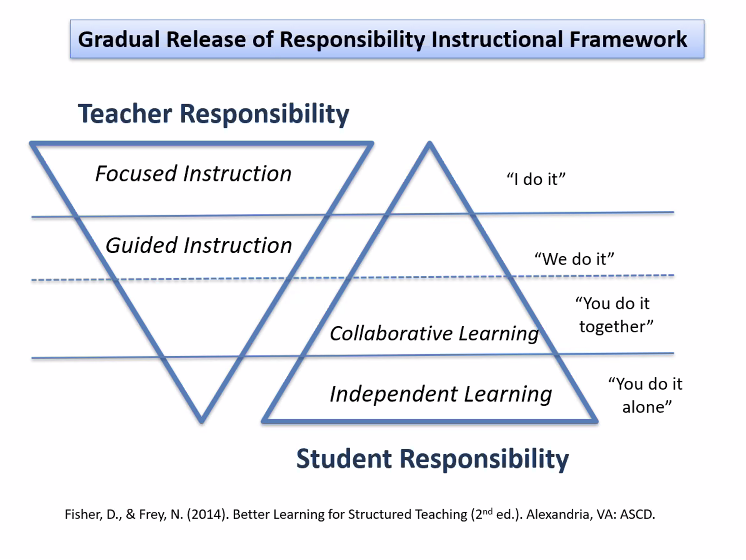DrBakerHerring's tweet photo. Effective Organization of Instructional Time @NancyFrey @DFISHERSDSU #VirtualTCPC https://t.co/HwGoNJUyMR