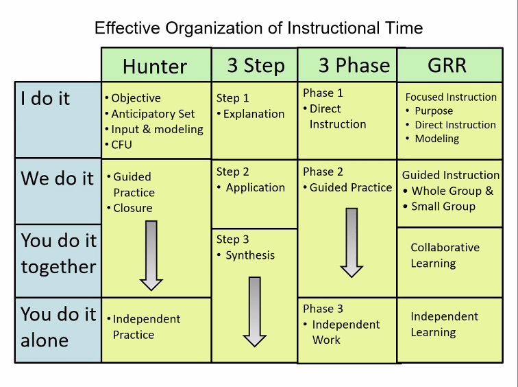 DrBakerHerring's tweet photo. Effective Organization of Instructional Time @NancyFrey @DFISHERSDSU #VirtualTCPC https://t.co/HwGoNJUyMR