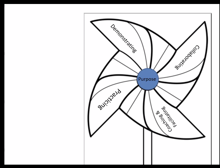 DrBakerHerring's tweet photo. How do we transfer the GRR in this distance learning environment? This pinwheel represents Ss thinking in Synch/Async learning #VirtualTCPC https://t.co/oVwNWP65wR