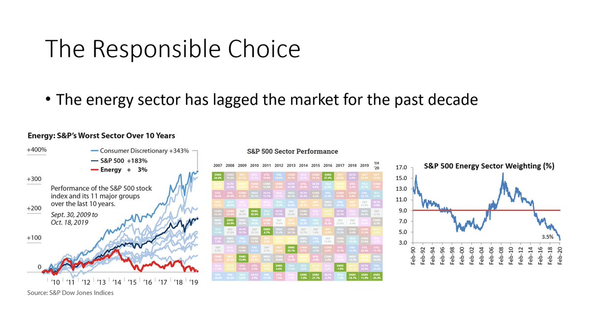 No surprise, the energy sector has struggled for nearly a decade. It's been the worst-performing sector on the S&P nearly every year since 2014 - and consequently, the weighting of energy equities has fallen, to a paltry 3.5% of the S&P today.