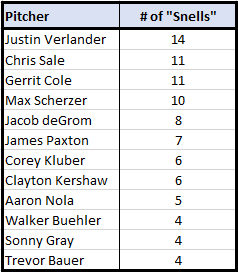 For the most part, these 202 "Snells" were, unsurprisingly, a majority of the time from the game's most elite pitchers. So we're not dealing with a sample of mediocre pitchers that got lucky for 5 innings. This is 202 pitchers of Snell's caliber (or better) pitching just as well.