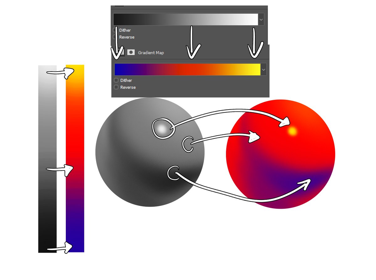 sulamoon's tweet image. Gradient maps works by substituting the color on a basic grayscale-value based for the color of the target gradient

Basically, get the image, organize it by it&apos;s values - darkest tones, mid-tones, high tones -&amp;gt; then map this unto the new gradient

It&apos;s a powerful tool