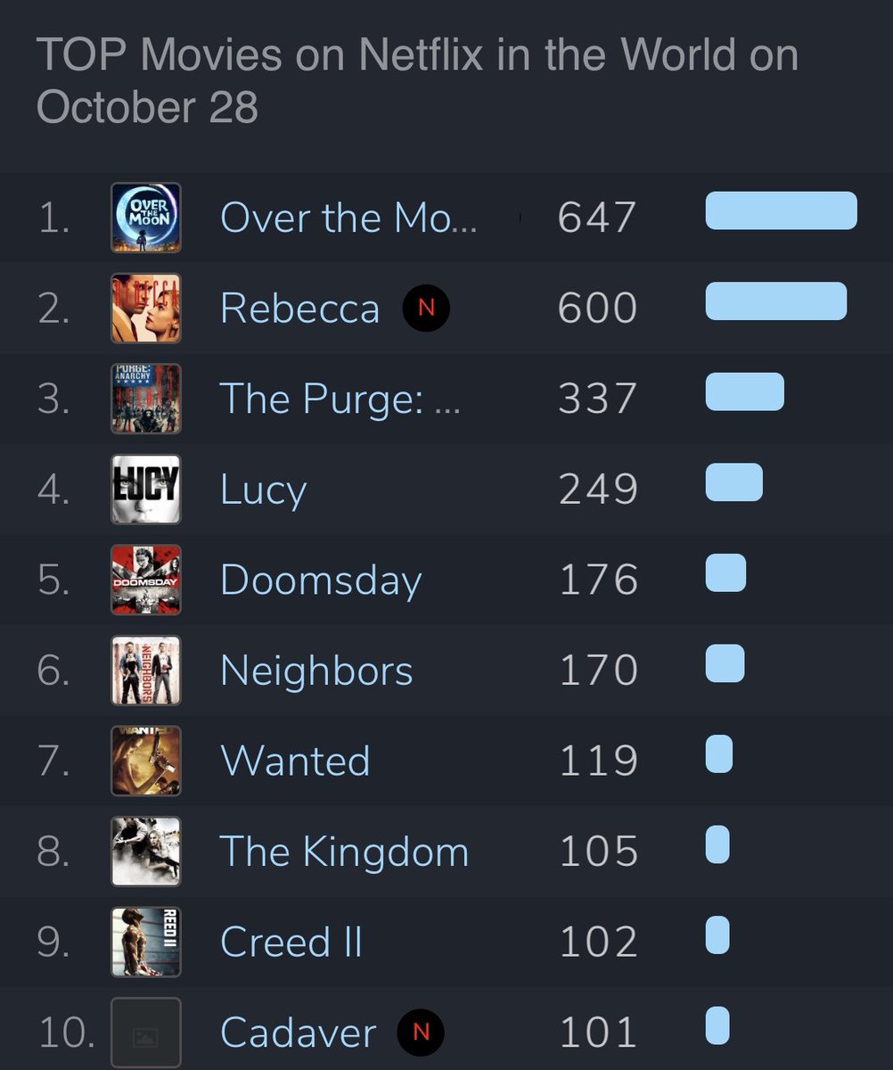 HelenHjPark's tweet photo. ...And we’re #1 in the world!!! WHAT? 😭🙏🏻@GlenKeanePrd Thanks for letting me part of your world. @GennieRim @PeilinChou @chap1000 @MargieWrites #cathyang @Phillipasoo @kenjeong @margaretcho @JohnTheCho @RuthieAnnMiles @conradricamora @KimikoGlenn @trisha_vo #OverTheMoon https://t.co/y6WsF9nJPw