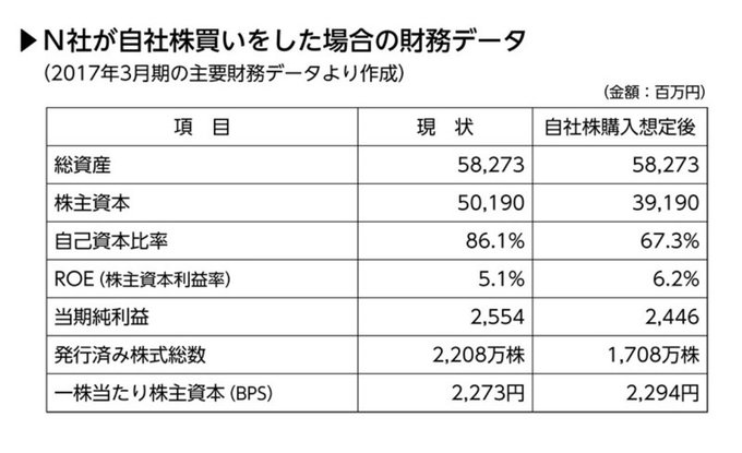 ryu_progressive's tweet photo. あまり意識されていない、自社株買いによる支払い配当軽減効果

N社が110億円自社株買いをする場合
ROE 5.1%→6.2%
純利益 2,554百万円→2,446百万円
発行済み株式総数 2,208万株→1,708万株
1株あたり配当金 69円

純利益 ⬇️1億800万円
配当金支払額 ⬇️3億4,500万円
正味2億3,700万円のコスト削減。 https://t.co/yGImDESwFB