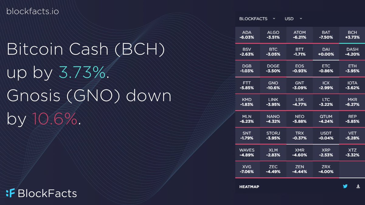 Crypto market daily overview.💱📈
#crypto #cryptomarkets #cryptotrading #Gnosis #GNO #BitcoinCash #BCH
platform.blockfacts.io