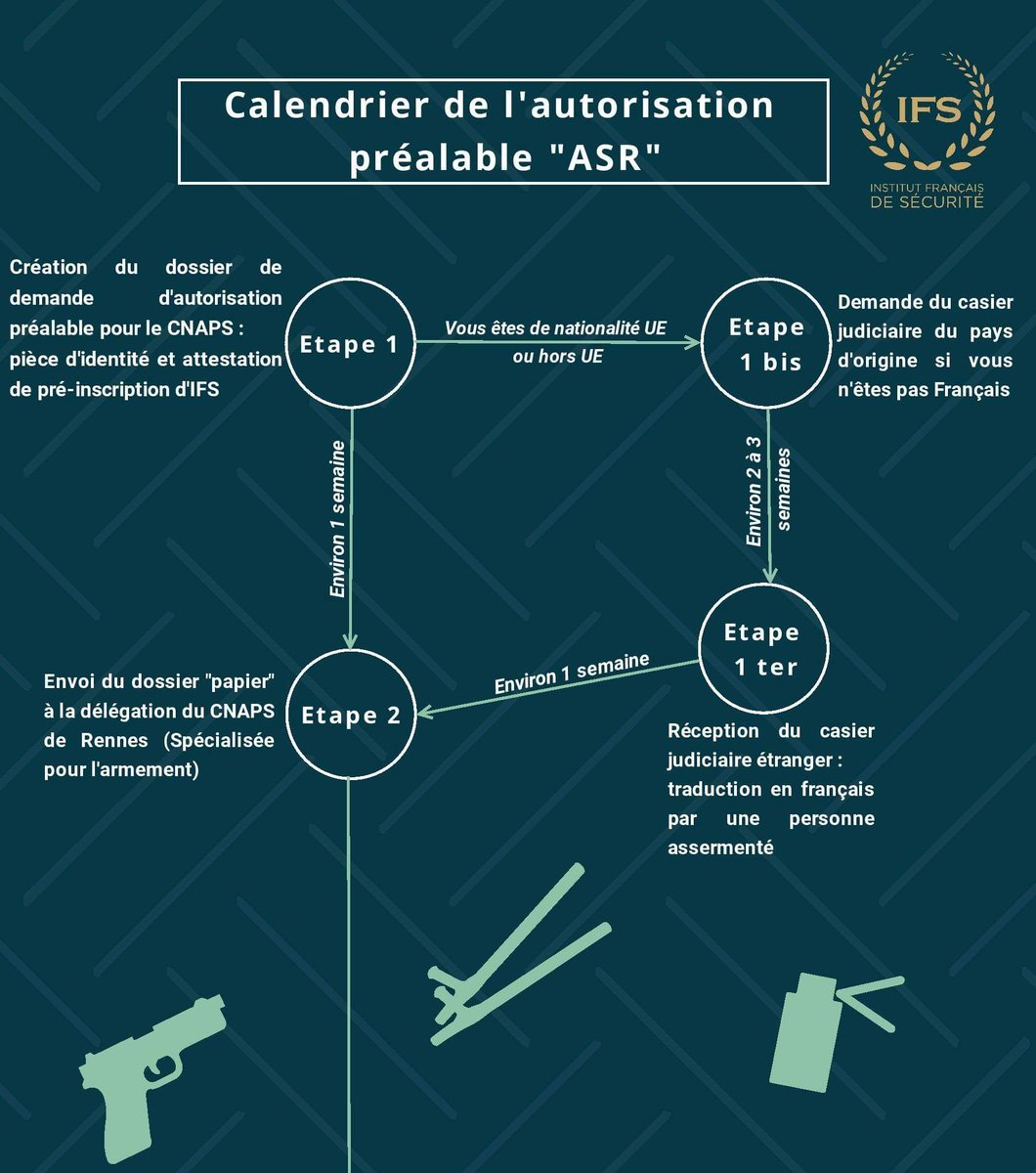 Institut Français de Sécurité IFS tweet media
