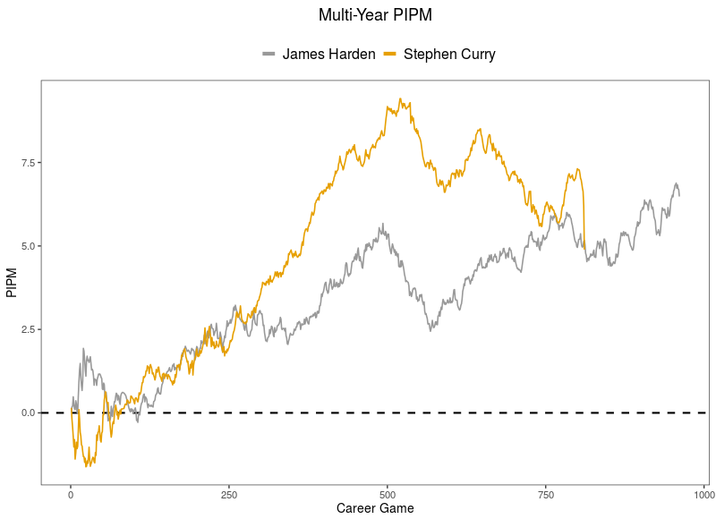 Steph Curry's Career Player Impact Plus Minus (PIPM) vs NBA All Time Greats & Current Players# 1 - Steph vs Harden# 2 - Steph vs KD